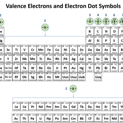 Chemistry paint by valence electrons