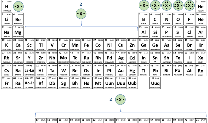 Chemistry paint by valence electrons