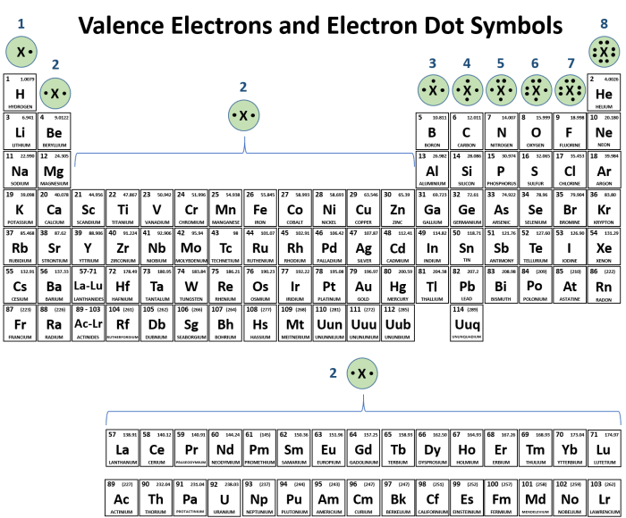 Chemistry paint by valence electrons