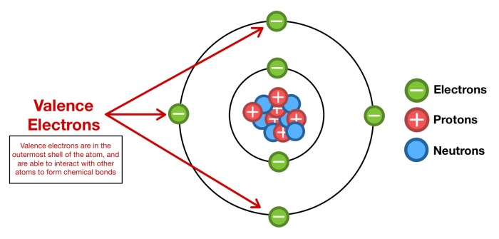 Chemistry paint by valence electrons