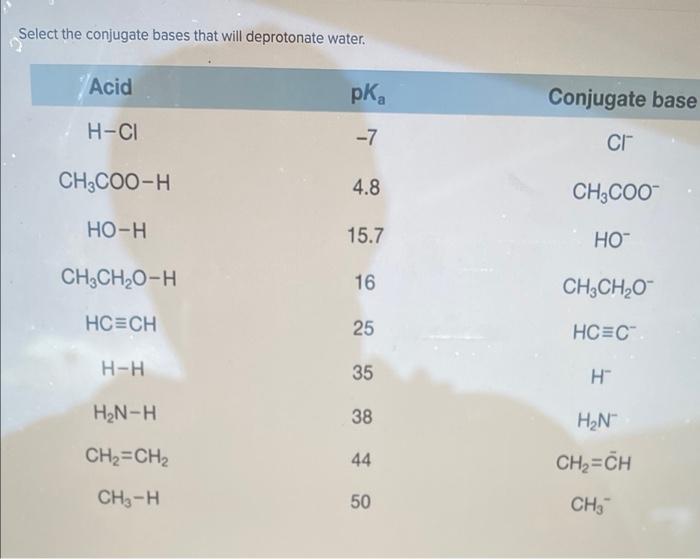 Select the conjugate bases that will deprotonate water