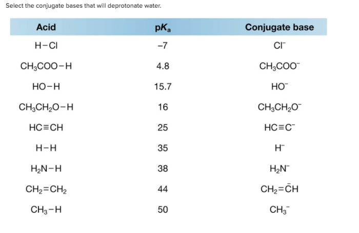 Select the conjugate bases that will deprotonate water