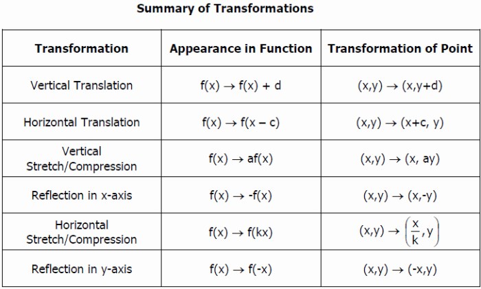 Quadratic transformations graphing